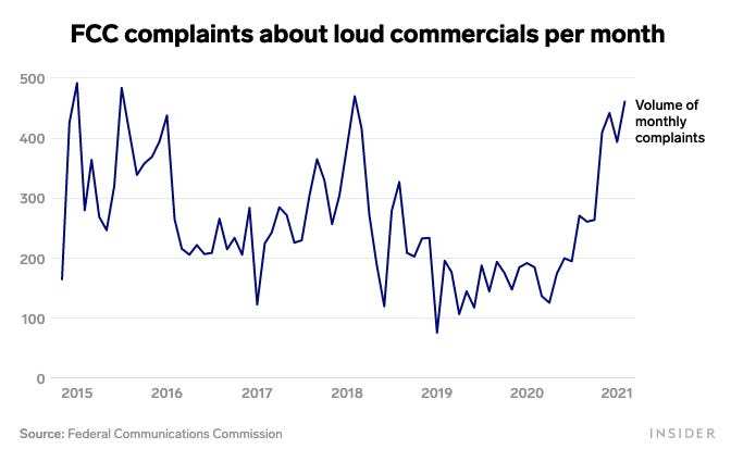 annoying loud tv commercials get scrutiny
