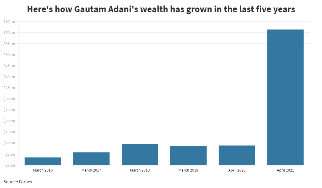 Gautam Adani’s net worth has crossed $60 billion