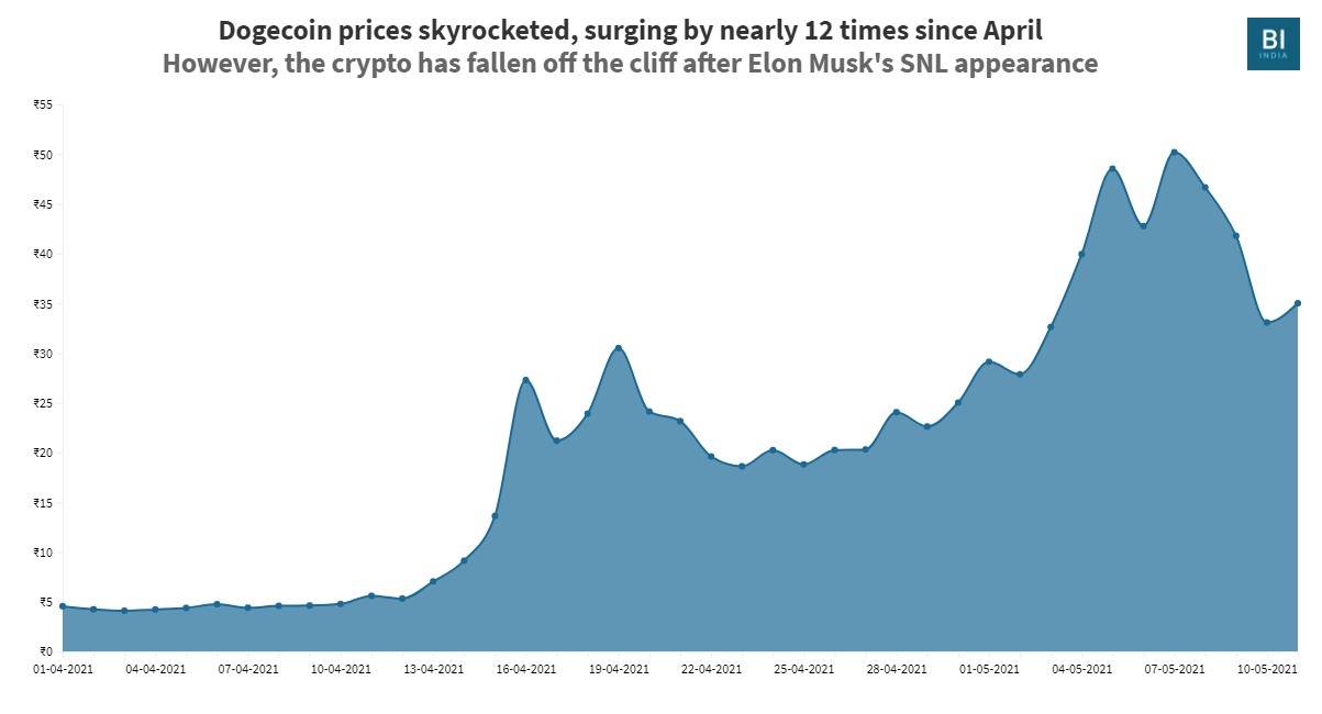 Dogecoin price inr history graph