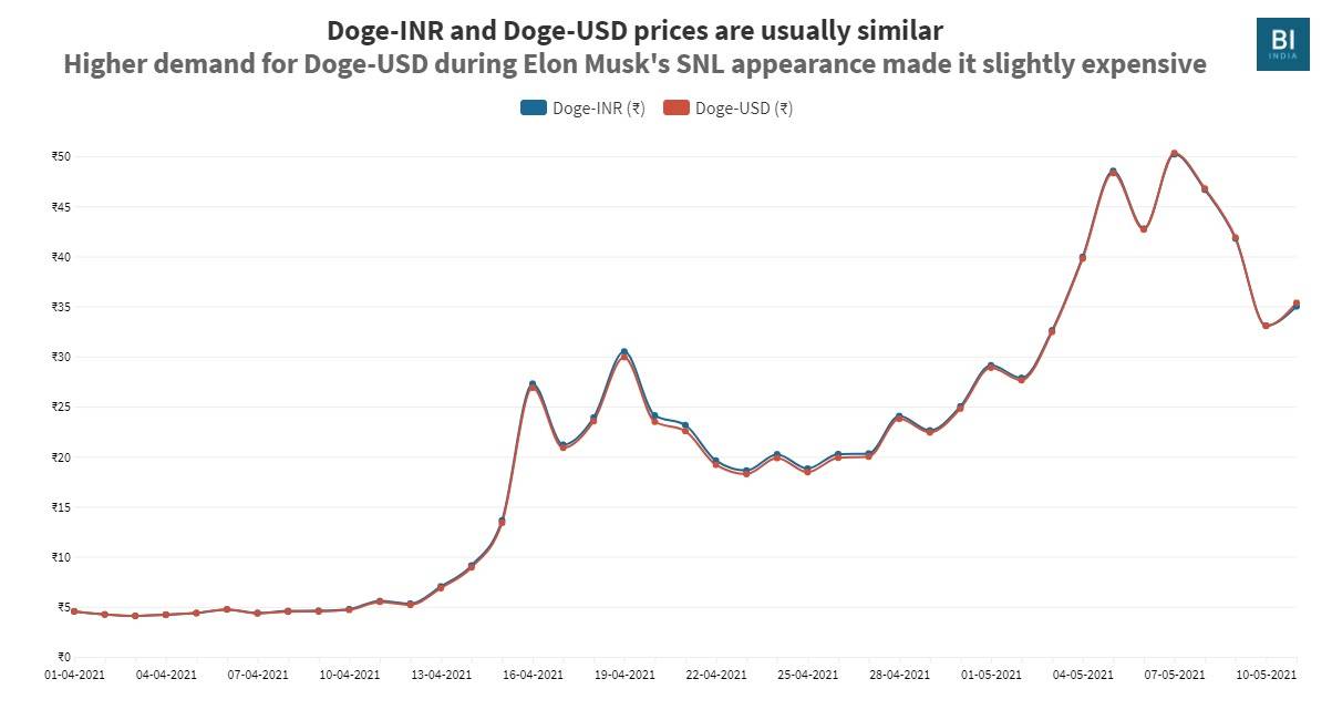 Dogecoin price inr