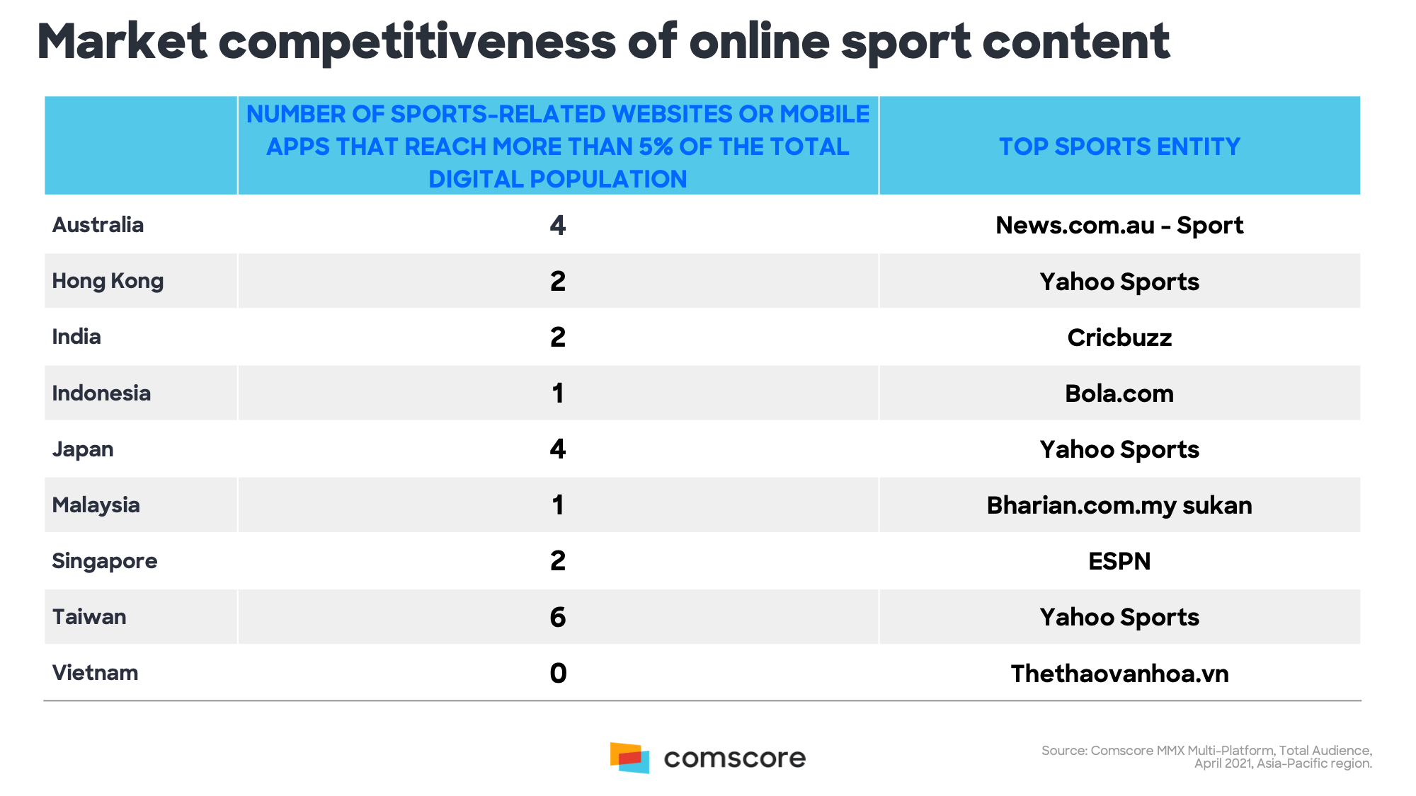 India memiliki penonton olahraga online terbesar di kawasan Asia-Pasifik: Comscore