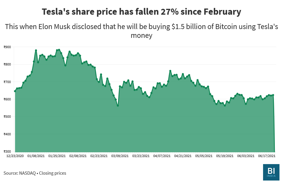 Bitcoin's dip to below $30,000 has Tesla sitting on a loss of $90 million even if the price recovers