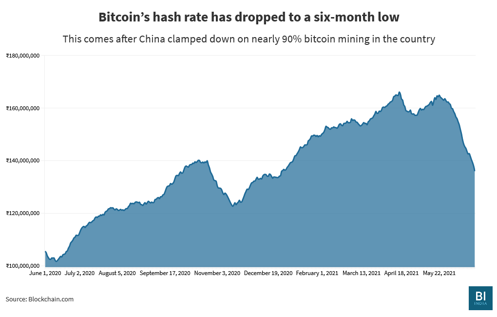 Bitcoin’s hash rate has dropped by 40% in one month — here’s what that means and why most investors aren’t worried