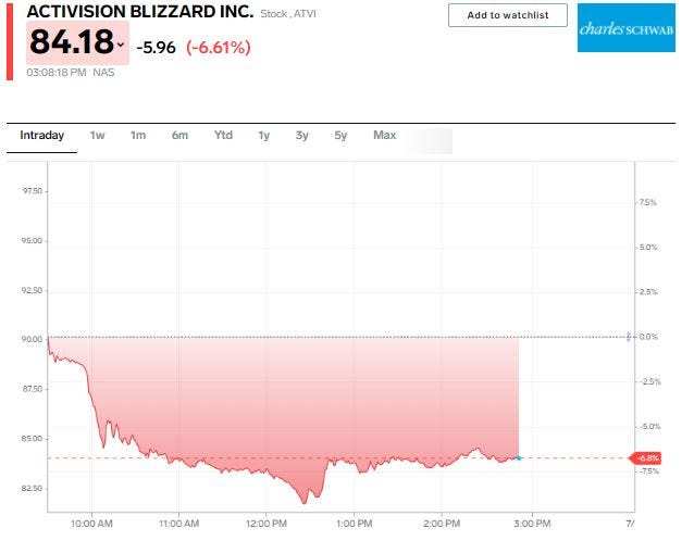 Activision Blizzard's Workplace Problems Spurred $75 Billion