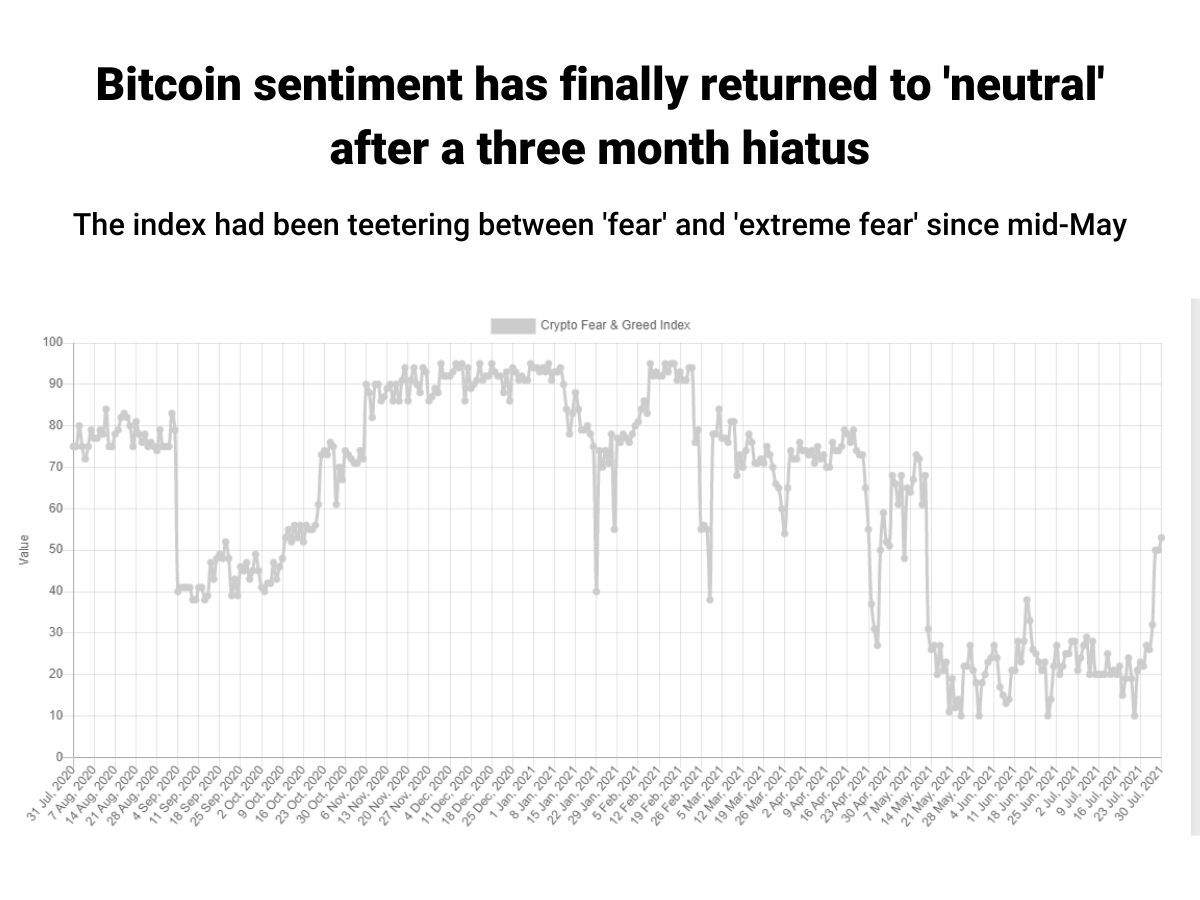 Bitcoin sentiment breaks free from ‘extreme fear’ — returning to ‘neutral’ for the first time since May