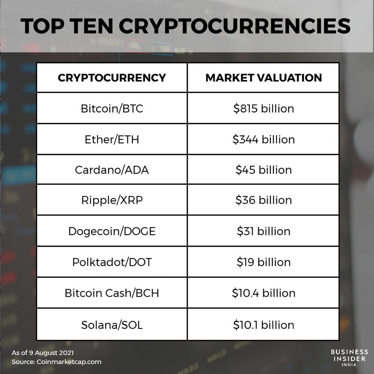 Top 10 cryptocurrencies in the world — the story behind Bitcoin and other  altcoins | BusinessInsider India