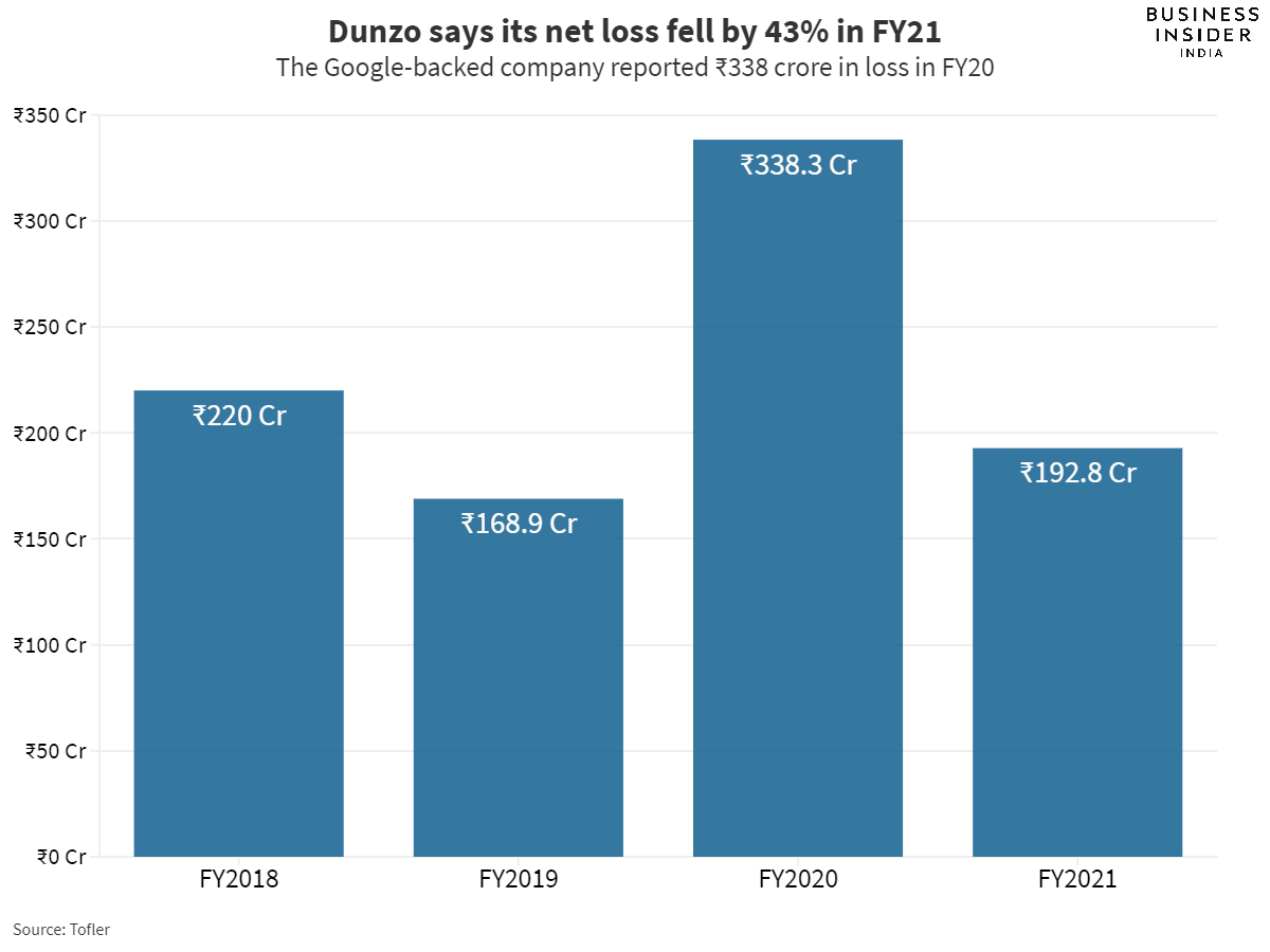 Google-backed Dunzo GMV neared ₹600 crore from 8 cities in FY21, CEO says they'