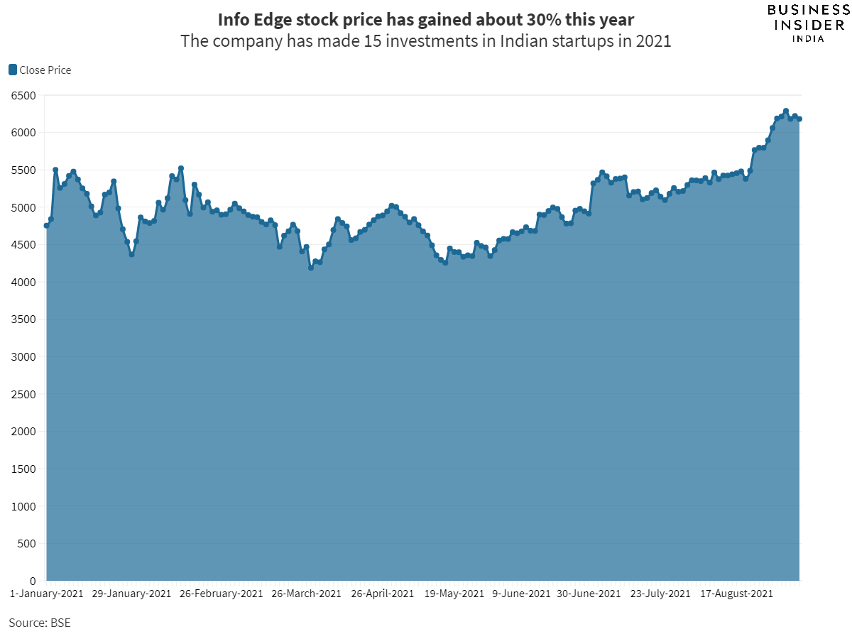 Zomato, PolicyBazaar investor Info Edge invested in nearly 2 startups every month in 2021