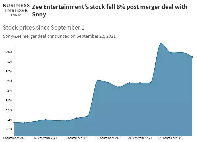 Zee Entertainment shares fall 3% in today’s trade as Invesco insists the board to hold EGM before Sony deal