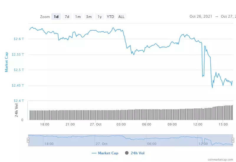 Crypto crash pushes Cardano further down the ranks and Shiba Inu gains on Dogecoin