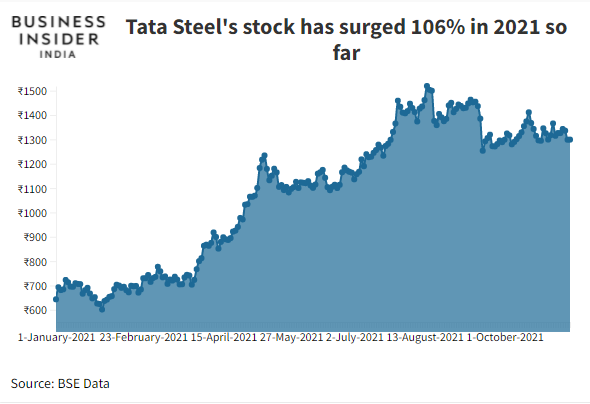 The secret behind the fall in Tata Steel's shares despite a seven-fold increase in profits