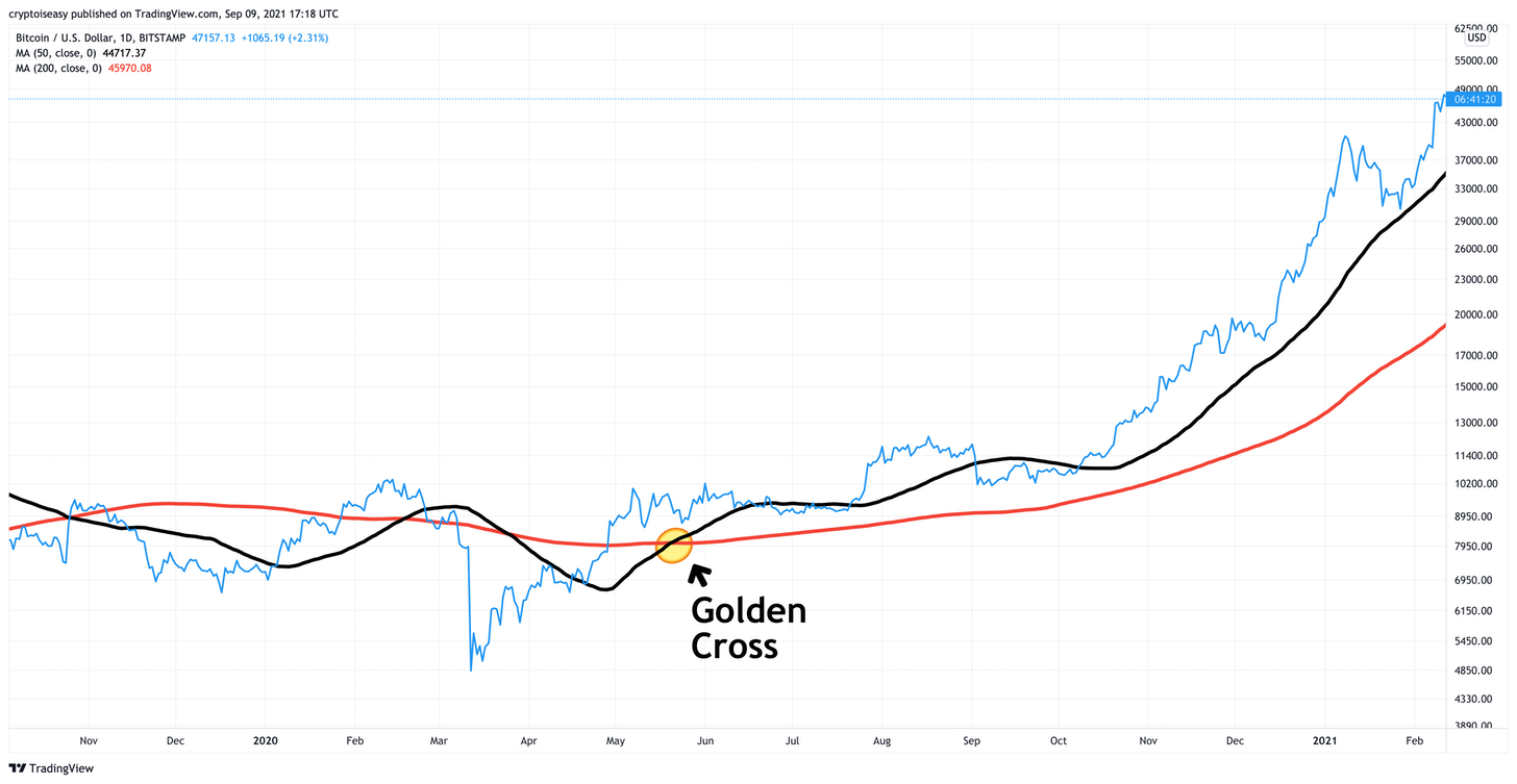 Bitcoin investors love the golden cross and death cross — here’s why they matter but there are other factors to keep in mind