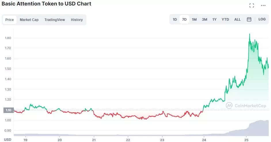 As bitcoin enters a bear market, these are the 5 best performing cryptocurrencies over the past week