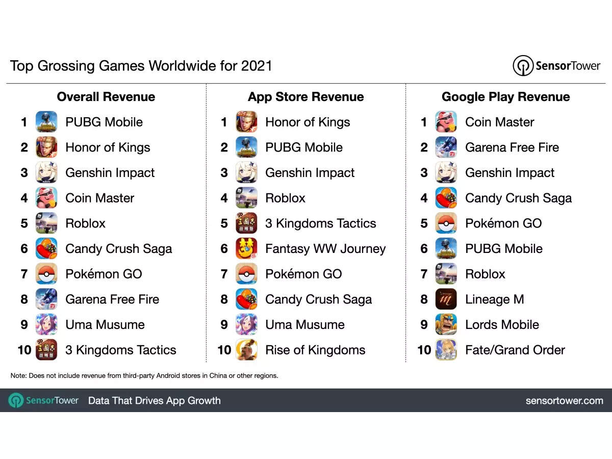 Apple's App Store continues to lead in revenue shares, so users spend $133 billion on apps