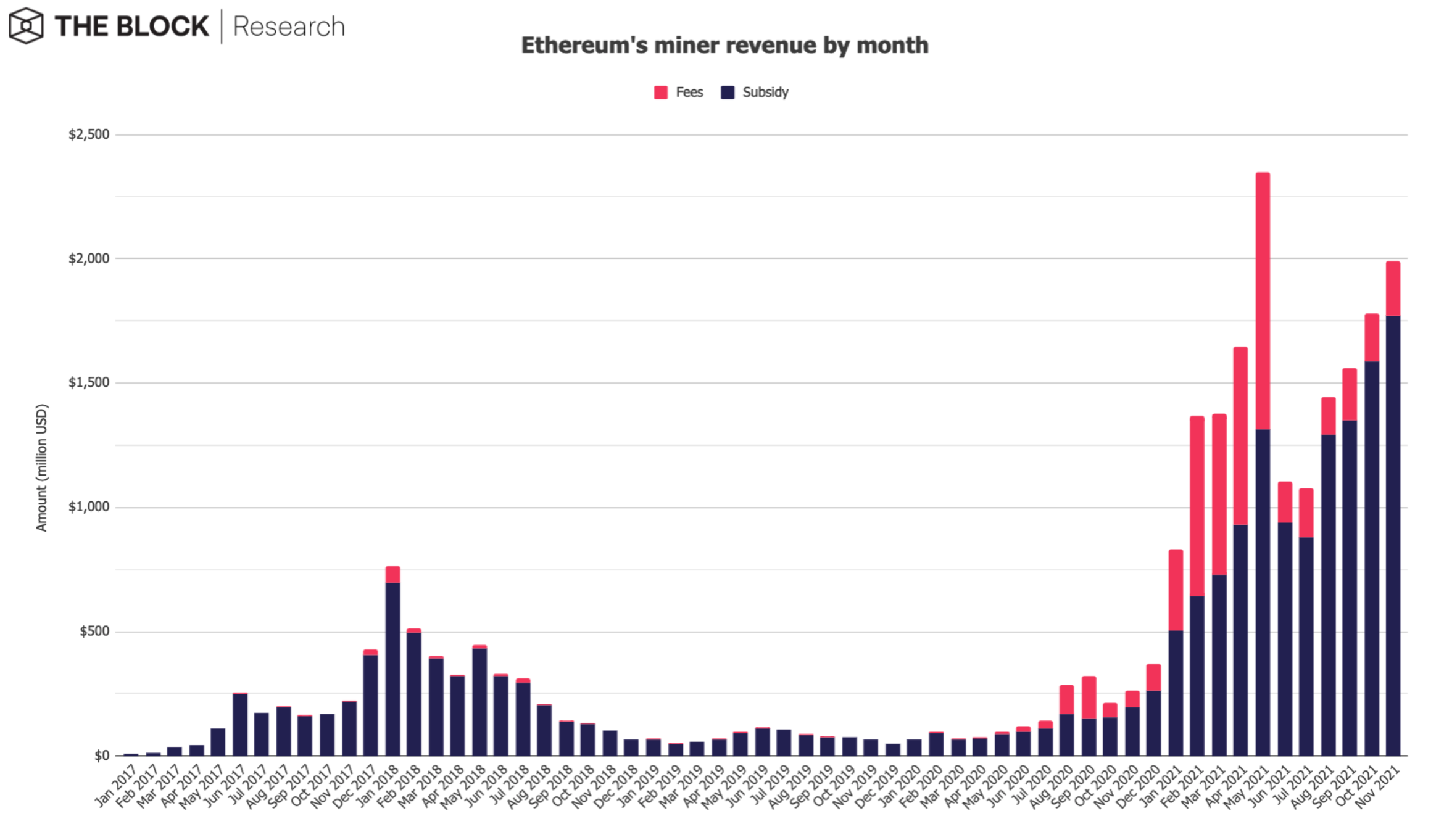 With the metaverse, NFTs and DeFi on the rise, Ethereum miners rake in $2 billion in revenue — a jump of 11% over October