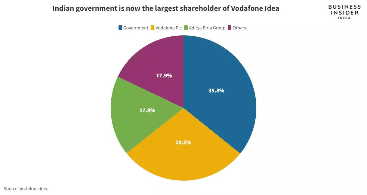 the government is now the biggest shareholder in vodafone idea | business insider india