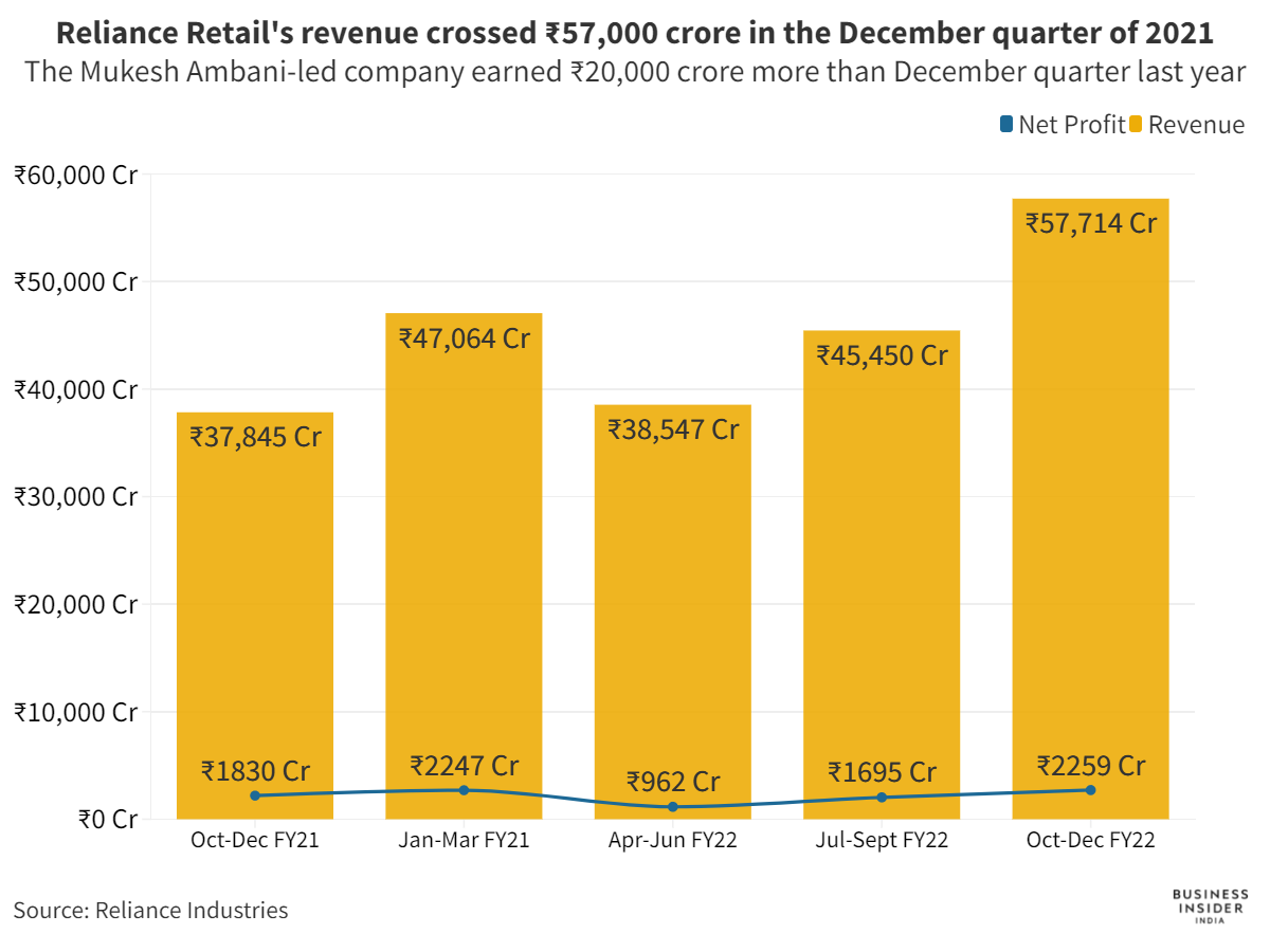 Reliance Retail earns $1.3 billion more than its best-ever quarter