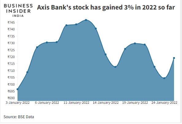 Here's why Axis Bank's quarterly profit tripled in the last three months?