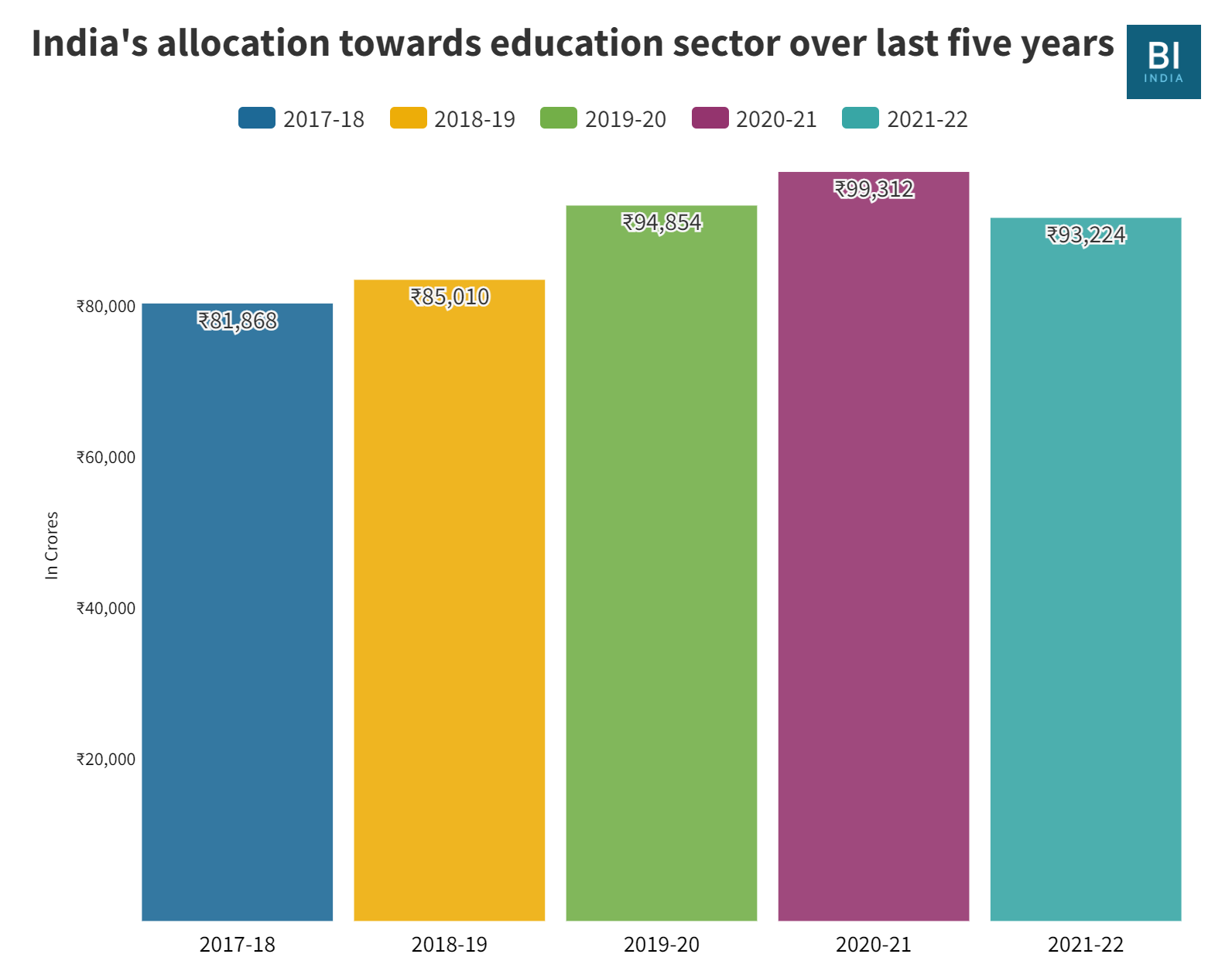 budgetary allocation for higher education