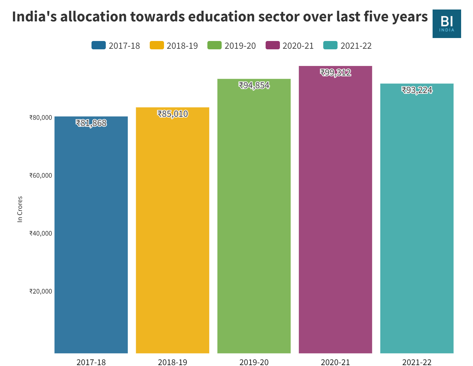 budgetary allocation for education in india