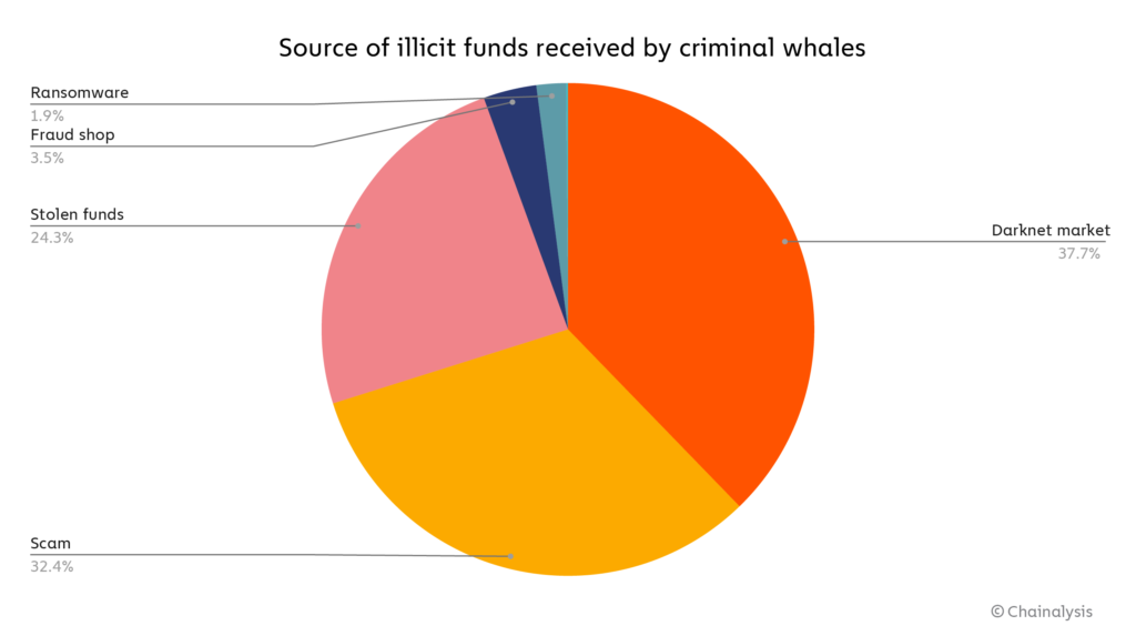 Some of the biggest cryptocurrency HODLers are also crypto criminals, finds Chainalysis report