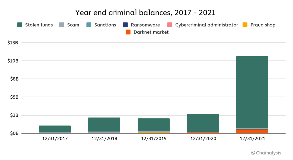 Some of the biggest cryptocurrency HODLers are also crypto criminals, finds Chainalysis report