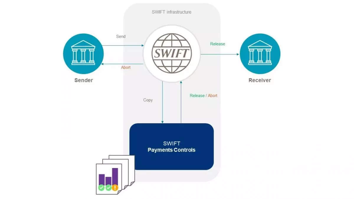 What is SWIFT Code and Payments