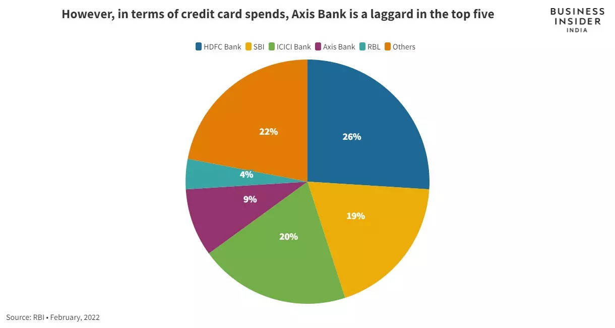 Axis Bank scoops up Citi India's retail assets, including the lucrative credit card business, for $1.6 billion