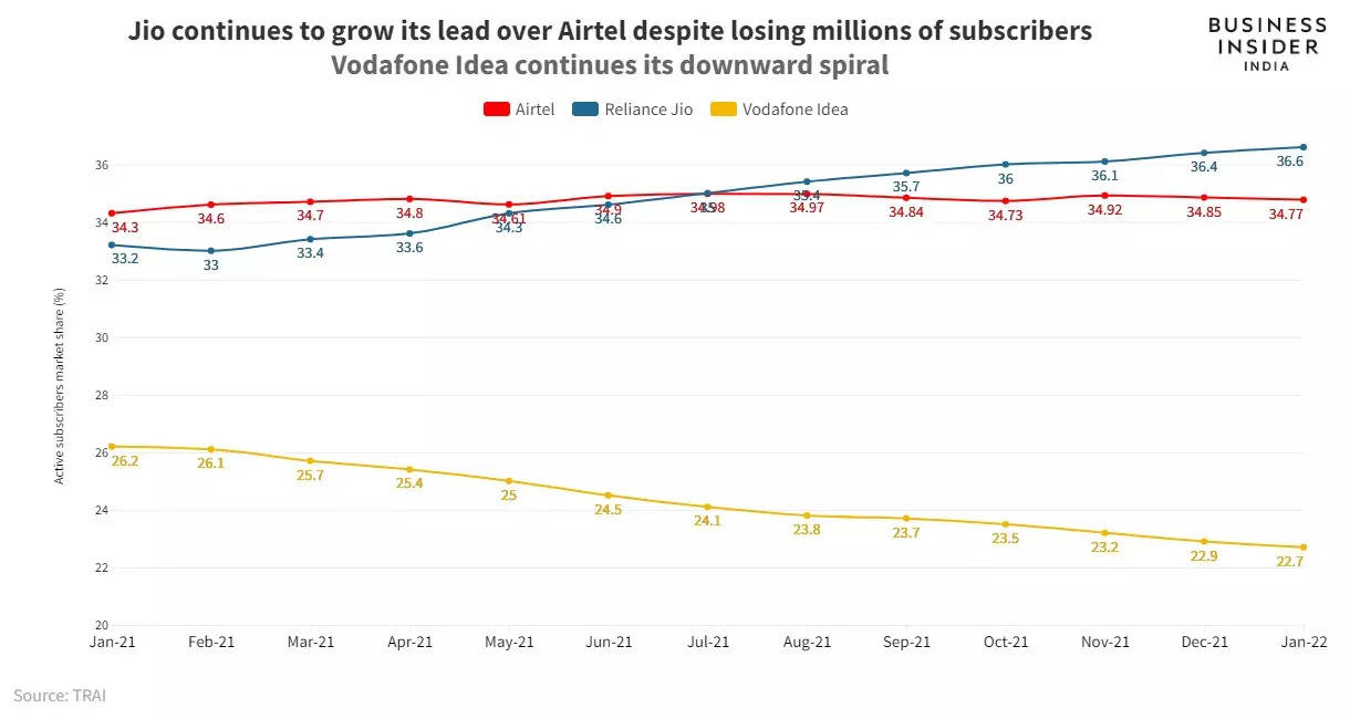 Reliance Jio Lost Over 9 Million Subscribers In January, But That's A Good Thing - Here's Why