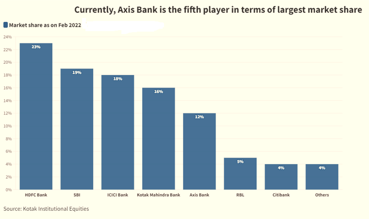 Axis Bank may soon become the third largest credit card player after HDFC Bank and SBI post the Citibank deal