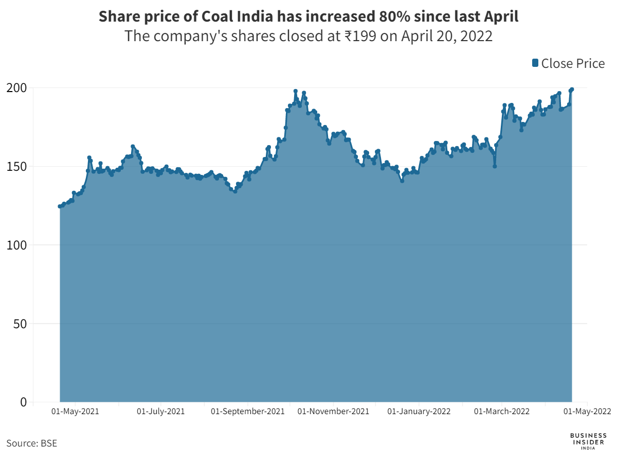 India’s ongoing energy crisis is helping Coal India’s shares overcome the two-year slump and it could go up further