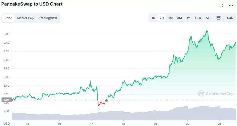 These were the 5 best performing cryptos over the past week amid the bitcoin bear market