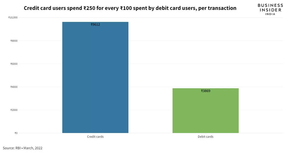 An Indian credit card user spends ₹14,500 a month on average – 20x more than debit card users