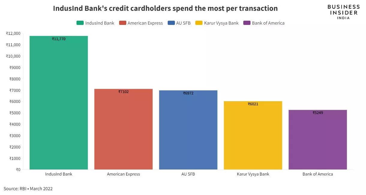 The most valuable credit cardholders are not from HDFC, SBI, Citi or other major credit card companies