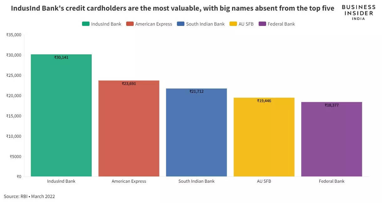 Most valuable credit cardholders are not from HDFC, SBI, Citi or other major credit card companies