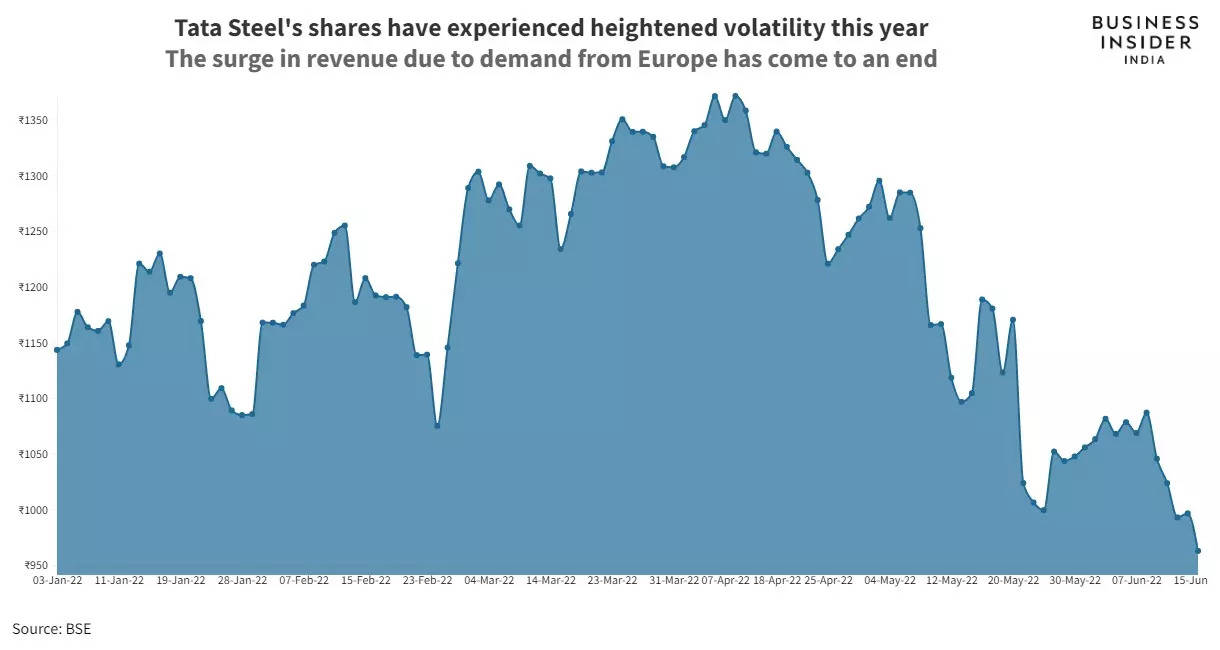 Tata Steel Share Price, Live Stock Price, BSE/NSE, Buy/Sell Tips, News &  Quotes