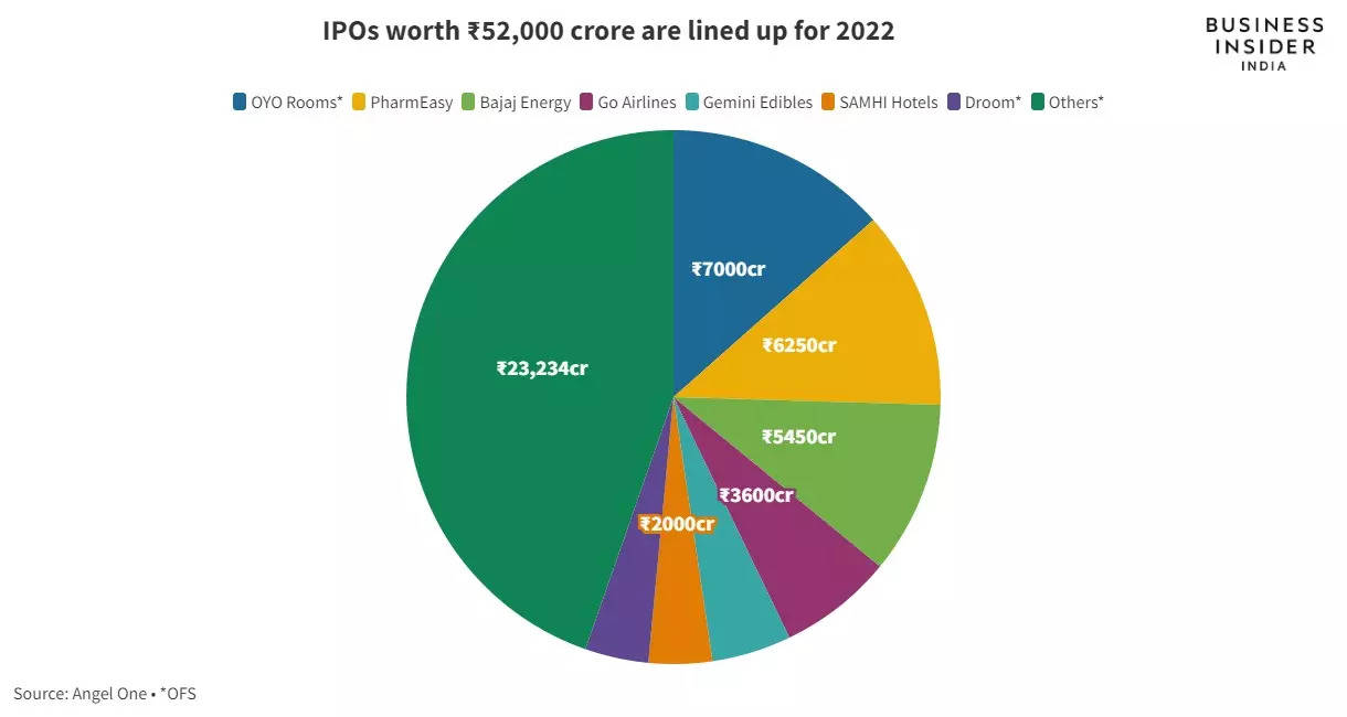IPO frenzy returns as equity markets bounce back – ₹52,000 crore worth IPOs lined up in 2022 so far