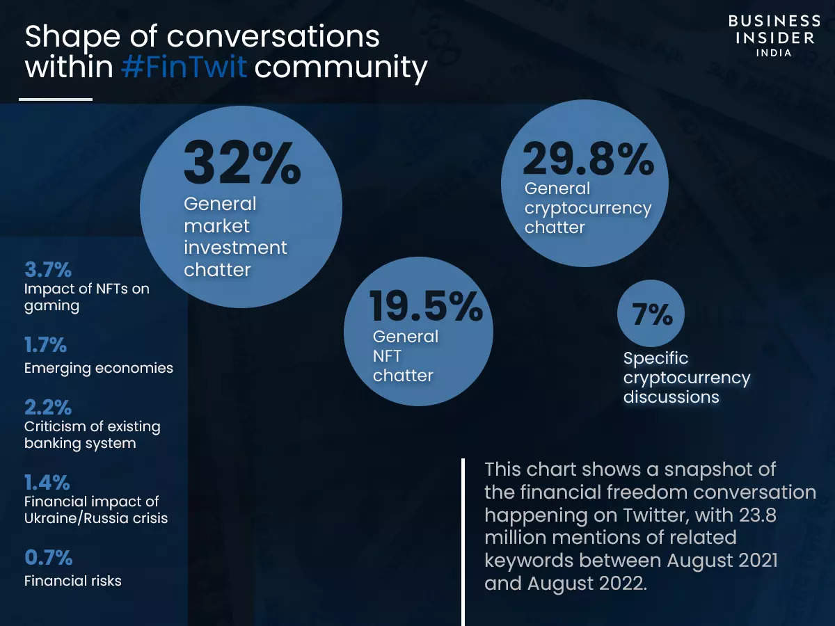 Twitter financial community getting younger, smarter about investments; desire for life change a spur: Birdseye report