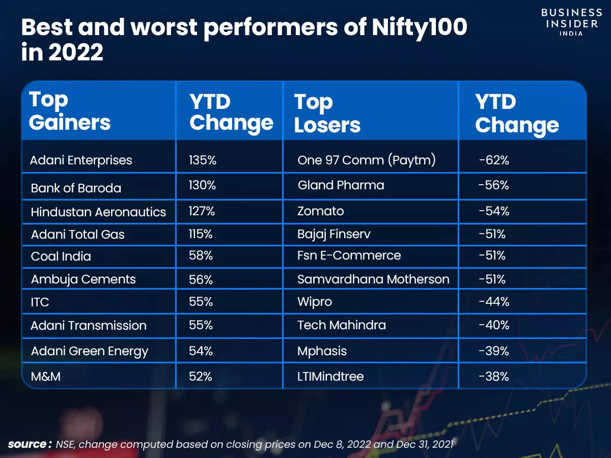 Ja Inspicere folkeafstemning Best and worst performing stocks of 2022 | Business Insider India