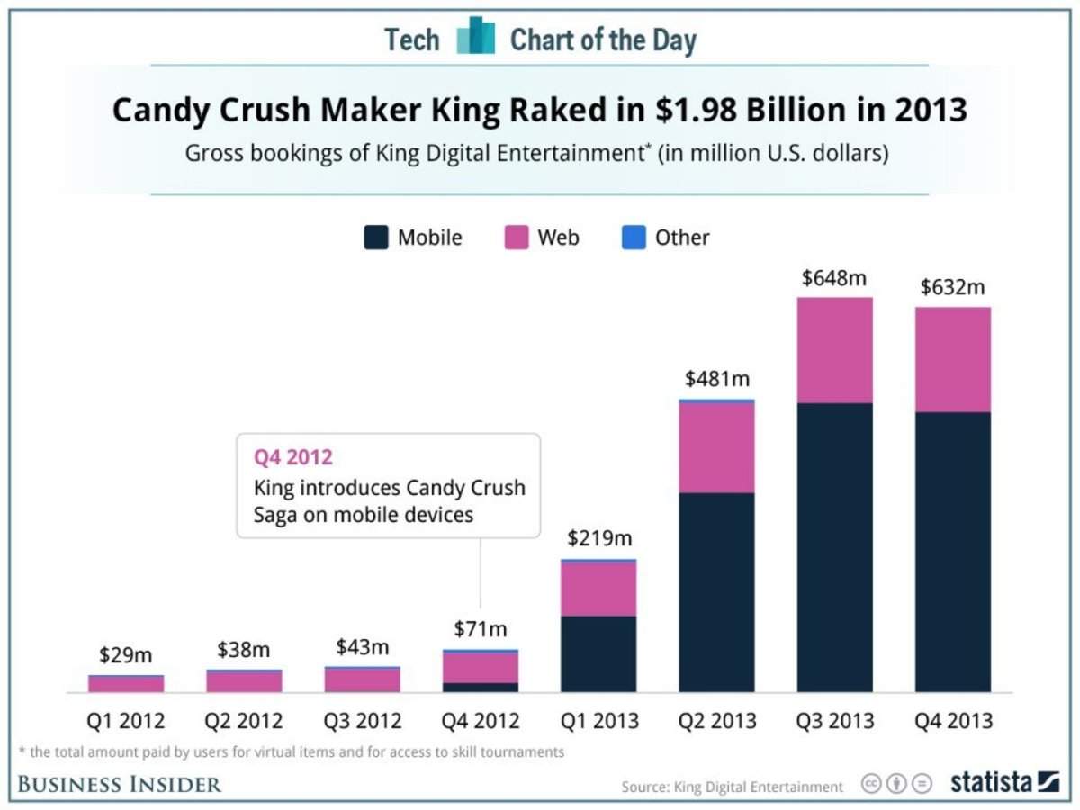 Candy Crush Saga publisher's share price quickly falls 11% in its market  debut