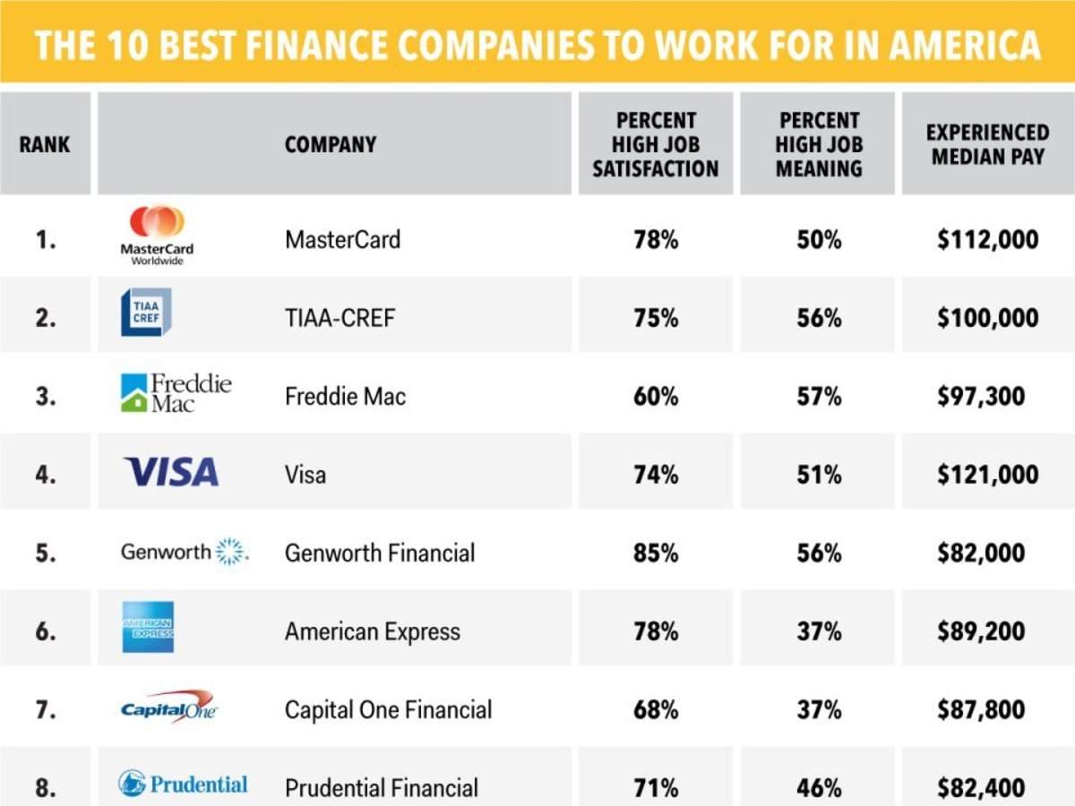 Best Finance Companies to Work for  