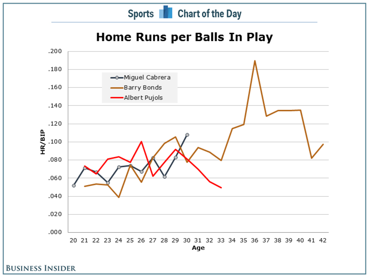 Miguel Cabrera Hit Chart