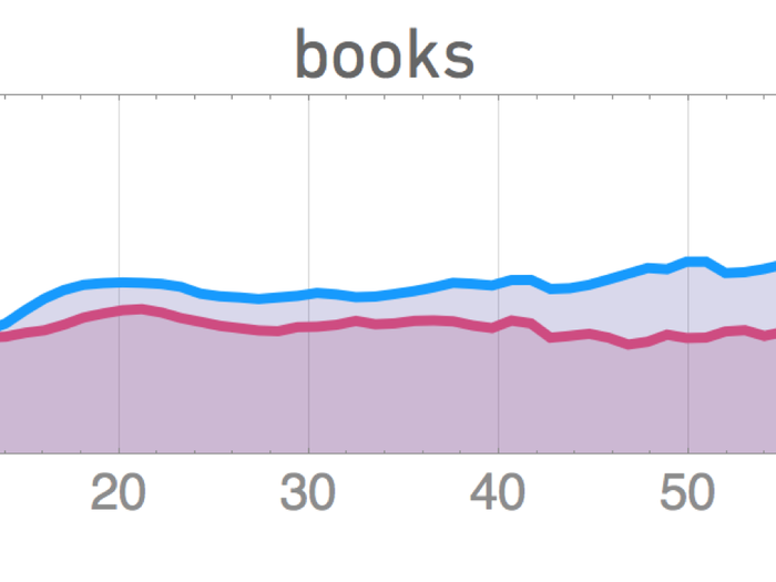 Interest in books increases as folks get to high school and college-age and holds steady after.