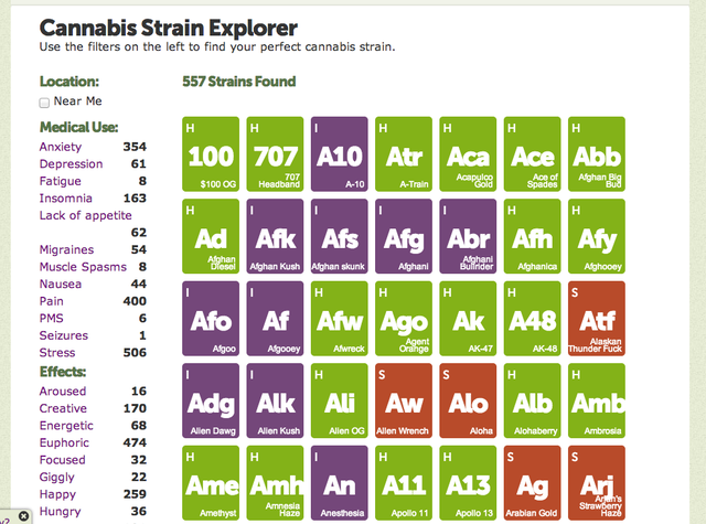 Marijuana Strain Chart