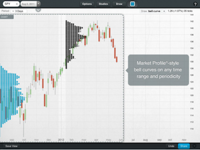 Market Profile Charts For Indian Stocks