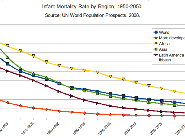 Child mortality rates will be vastly lower.