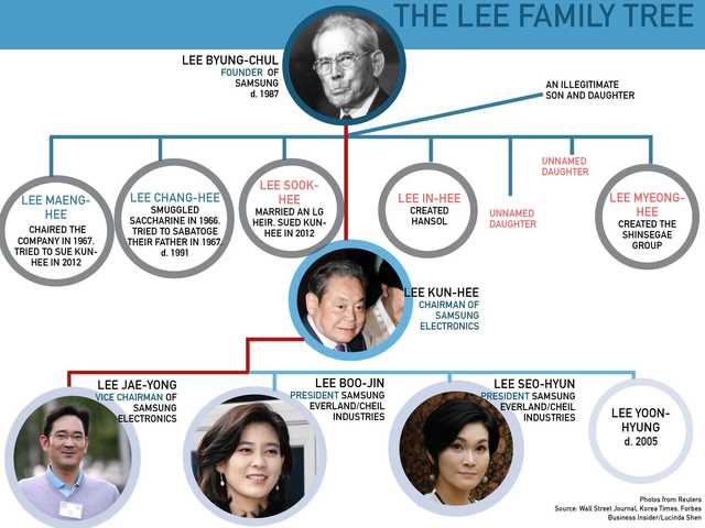Meet Samsung S Billionaire Lee Family South Korea S Most Powerful Dynasty Businessinsider India