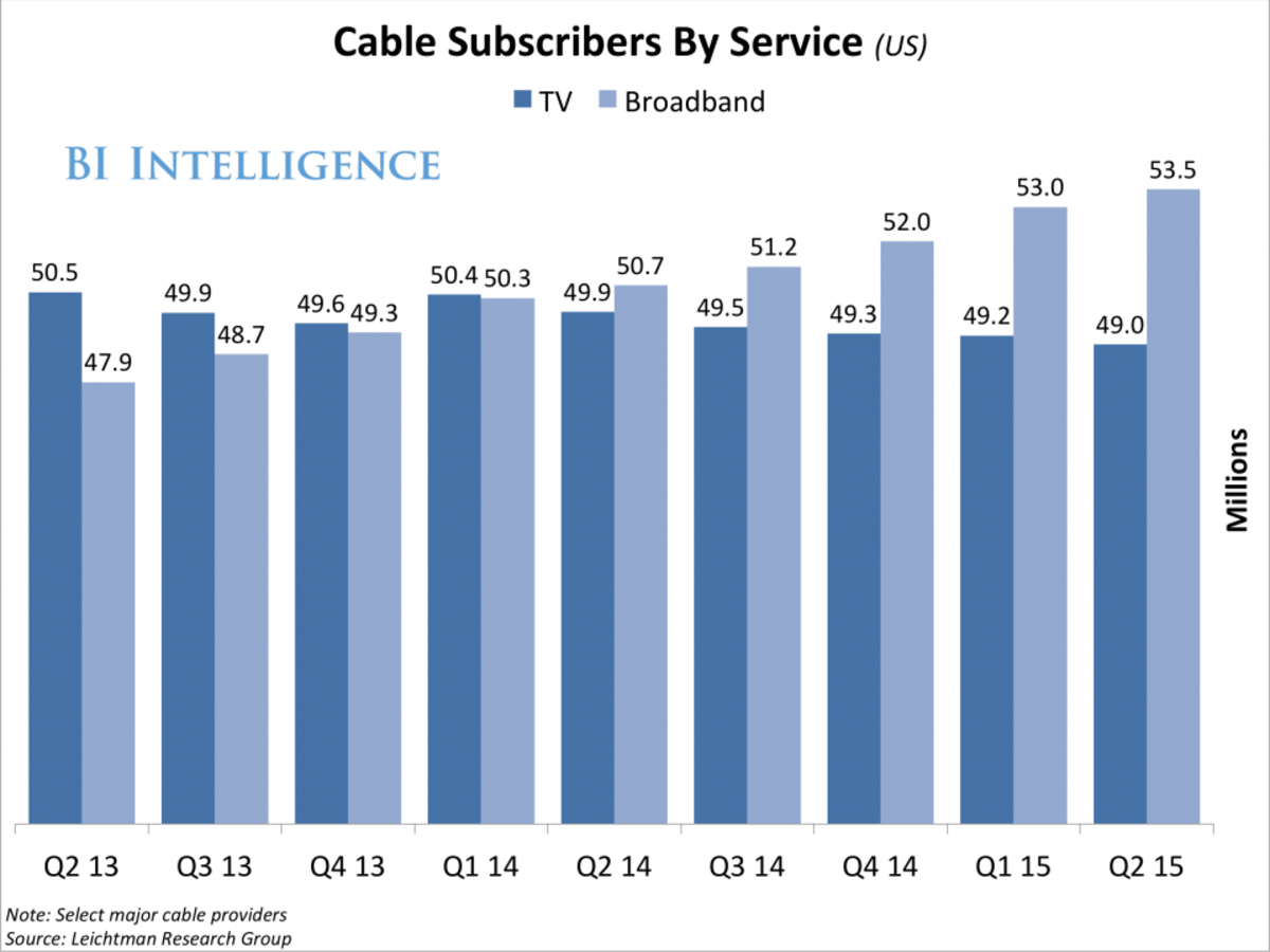 How subscription video on-demand services like Netflix are contributing to the demise of pay-TV Business Insider India
