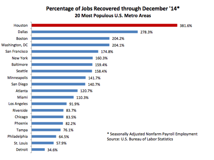 It's got the jobs. Houston is the No. 1 city for job creation in the US. By a lot.