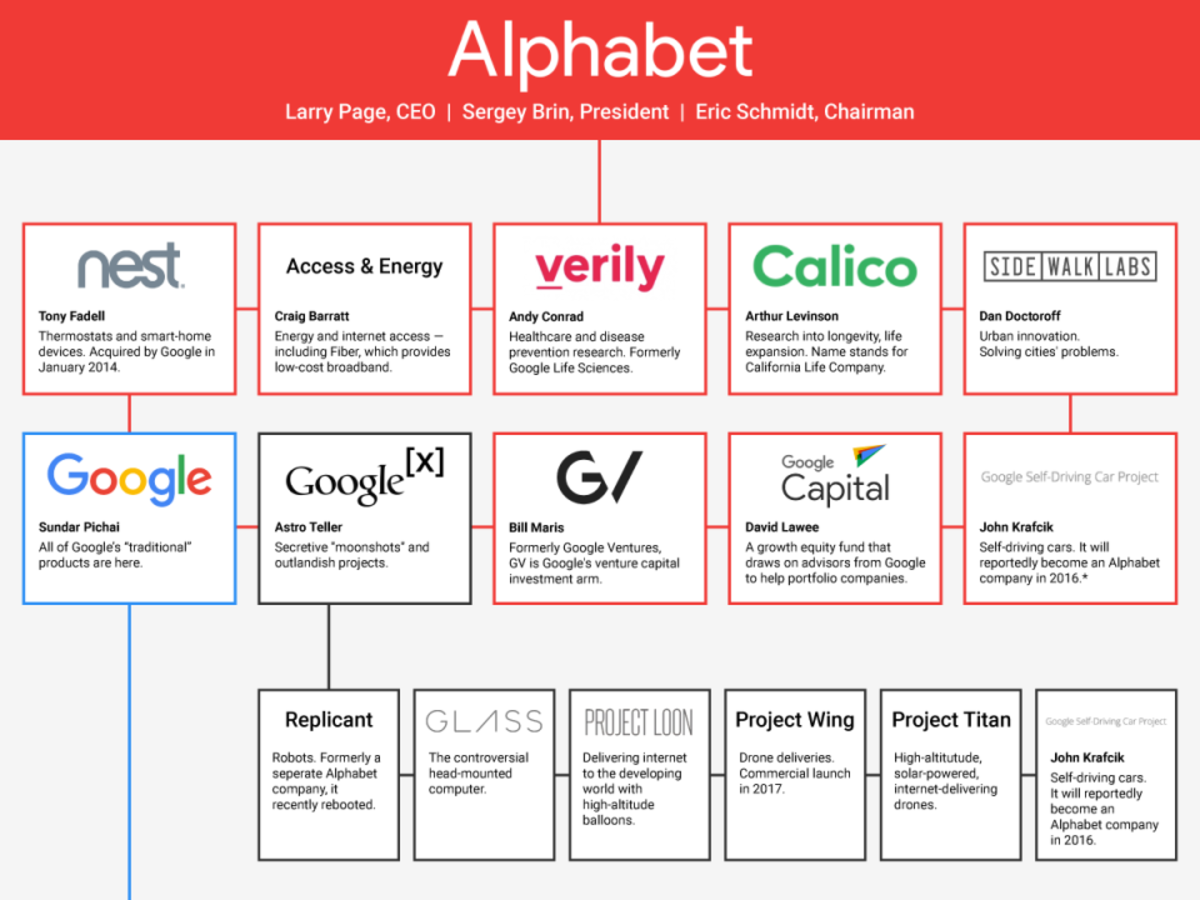 Parent Company Chart